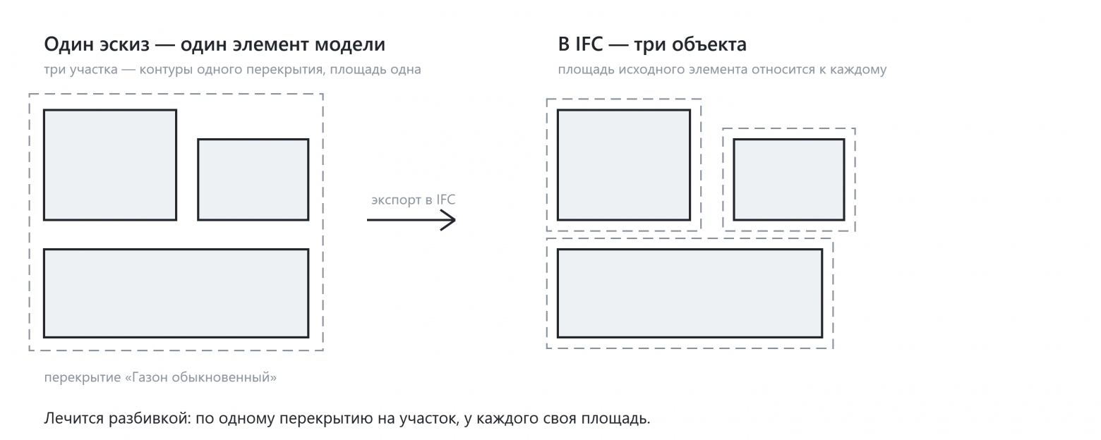 Одно перекрытие с тремя контурами превращается в три объекта IFC